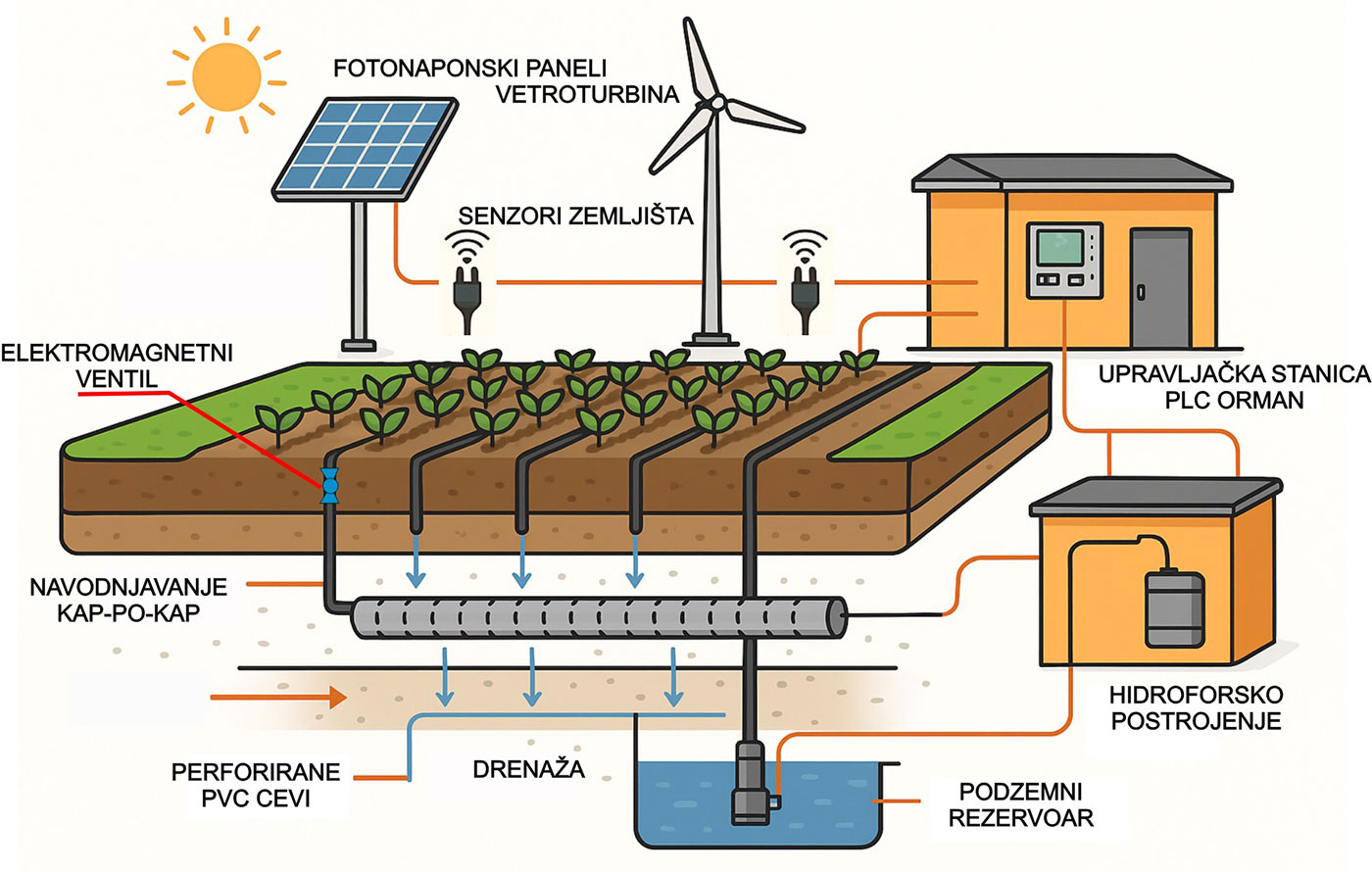 Pametne bašte – tehnološki odgovor na klimatske izazove u poljoprivredi
